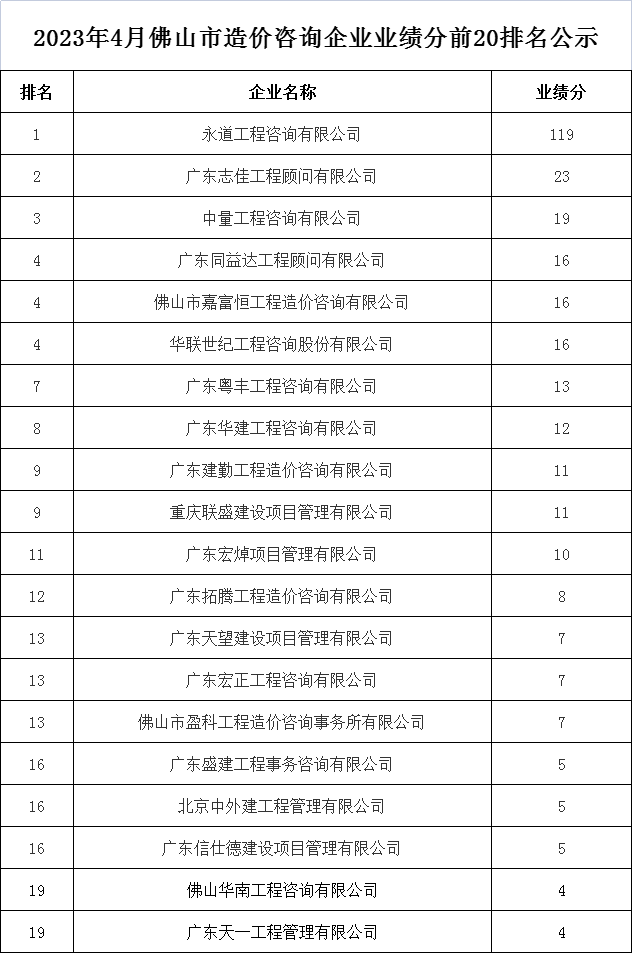 2023年4月佛山市造价咨询企业业绩分前20排名公示.png