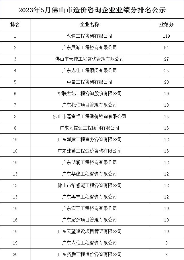 2023年5月佛山市造价咨询企业业绩分排名公示.png