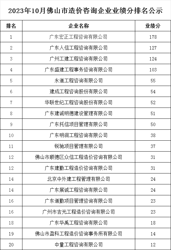 2023年10月佛山市造价咨询企业业绩分排名公示.png