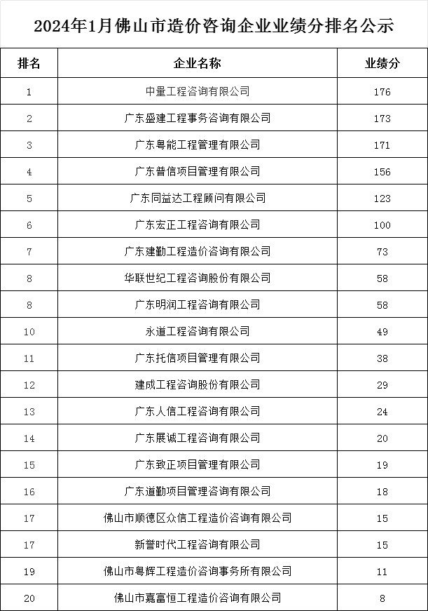 2024年1月佛山市造价咨询企业业绩分排名公示.png