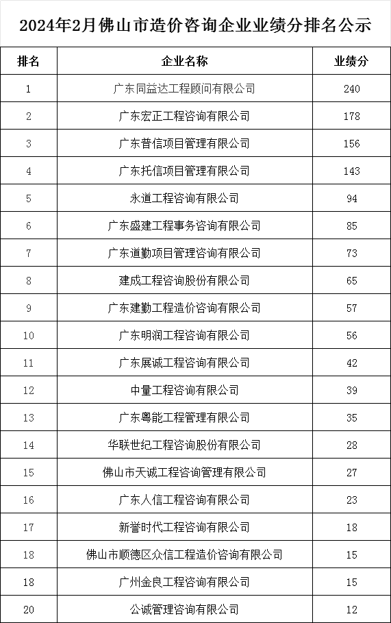 2024年2月佛山市造价咨询企业业绩分排名公示.png