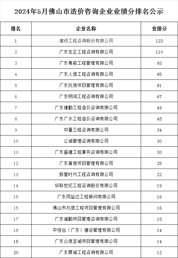 2024年5月佛山市造价咨询企业业绩分排名公示.png