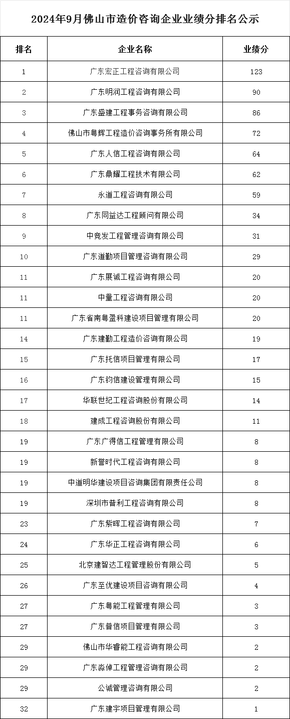 2024年9月佛山市造价咨询企业业绩分排名公示.png
